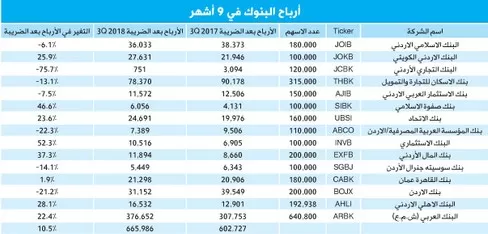 مدار الساعة,أخبار اقتصادية,بورصة عمان,البنك العربي,بنك الإسكان للتجارة والتمويل,البنك الإسلامي الأردني,بنك الأردن,البنك الأردني الكويتي,بنك الاتحاد,بنك القاهرة عمان,البنك الأهلي الأردني,بنك المال الأردني,بنك الاستثمار العربي الأردني,البنك الاستثماري,المؤسسة العربية المصرفية,بنك صفوة الإسلامي,البنك التجاري الأردني