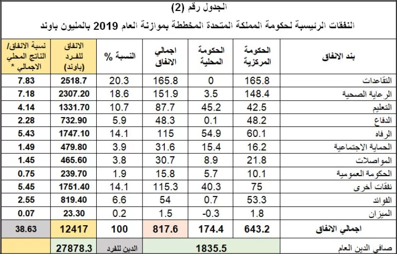 مدار الساعة,مقالات,نسبة البطالة,وزارة المالية,دائرة الموازنة العامة