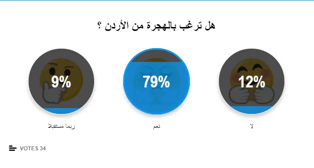 مدار الساعة,أخبار الأردن,اخبار الاردن,نسبة البطالة,دائرة الإحصاءات العامة,مواقع التواصل الاجتماعي