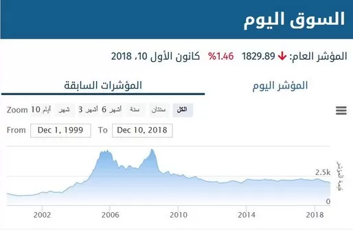 مدار الساعة,أخبار اقتصادية,بورصة عمان