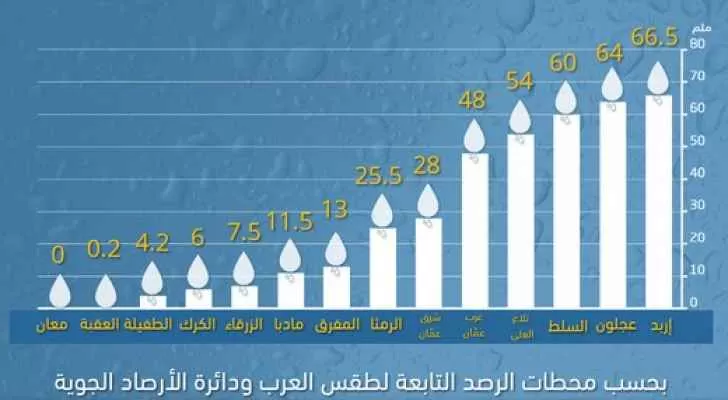 مدار الساعة,الطقس في الأردن اليوم,طقس الأردن,طقس العرب,طقس العرب الاردن