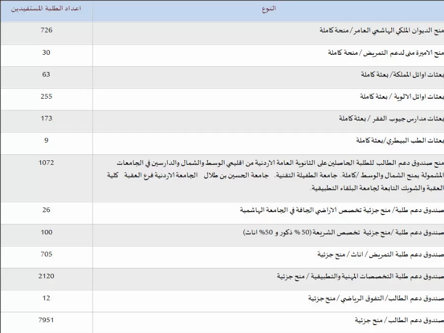 مدار الساعة,أخبار الأردن,اخبار الاردن,وزارة التعليم العالي والبحث العلمي,الديوان الملكي الهاشمي,وزارة التعليم العالي,القبول الموحد