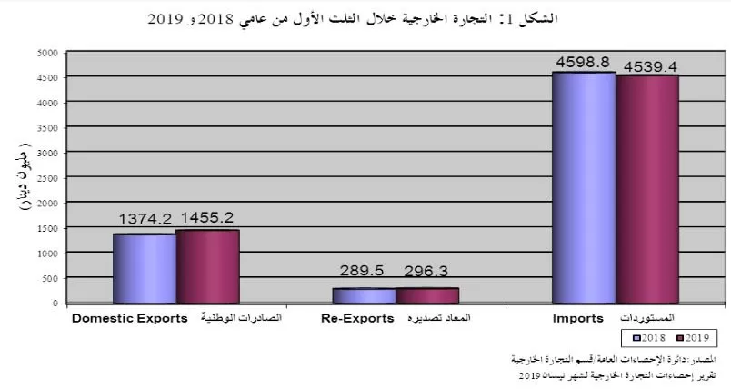 مدار الساعة,أخبار اقتصادية,دائرة الإحصاءات العامة,الميزان التجاري