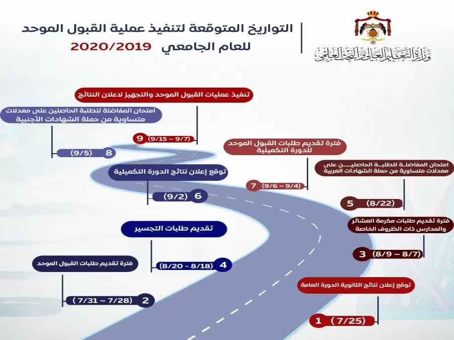 مدار الساعة,أخبار الجامعات الأردنية,وزارة التعليم العالي والبحث العلمي,وزارة التعليم العالي,المجلس الأعلى لحقوق الأشخاص ذوي الإعاقة,القوات المسلحة,القبول الموحد