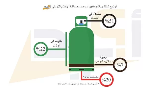 مدار الساعة,أخبار الأردن,اخبار الاردن,مؤسسة المواصفات والمقاييس,وزارة الطاقة والثروة المعدنية,المواصفات والمقاييس,وزارة الطاقة,الدفاع المدني,صحيفة الغد,وسائل التواصل الاجتماعي,مواقع التواصل الاجتماعي