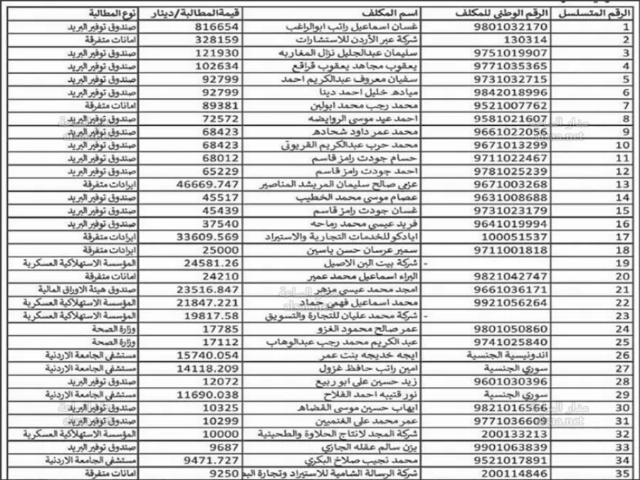 مدار الساعة,أسرار أردنية,وزارة المالية