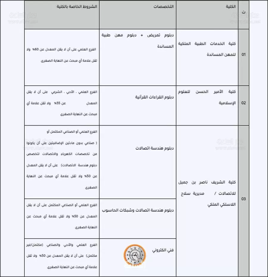 مدار الساعة,أخبار الأردن,اخبار الاردن,القوات المسلحة الأردنية,الأمير حسين,وزارة التربية والتعليم,جامعة مؤتة,القوات المسلحة,الجيش العربي,القيادة العامة للقوات المسلحة,امتحان الشهادة الجامعية المتوسطة,خدمة العلم